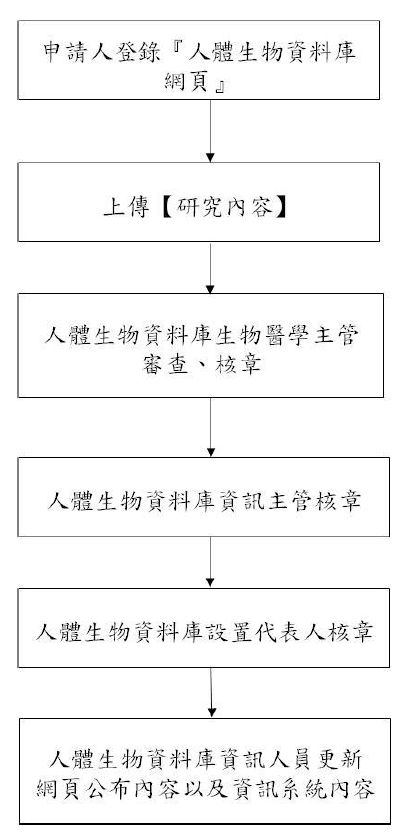 馬偕醫院人體生物資料庫定期公布研究成果之作業流程圖